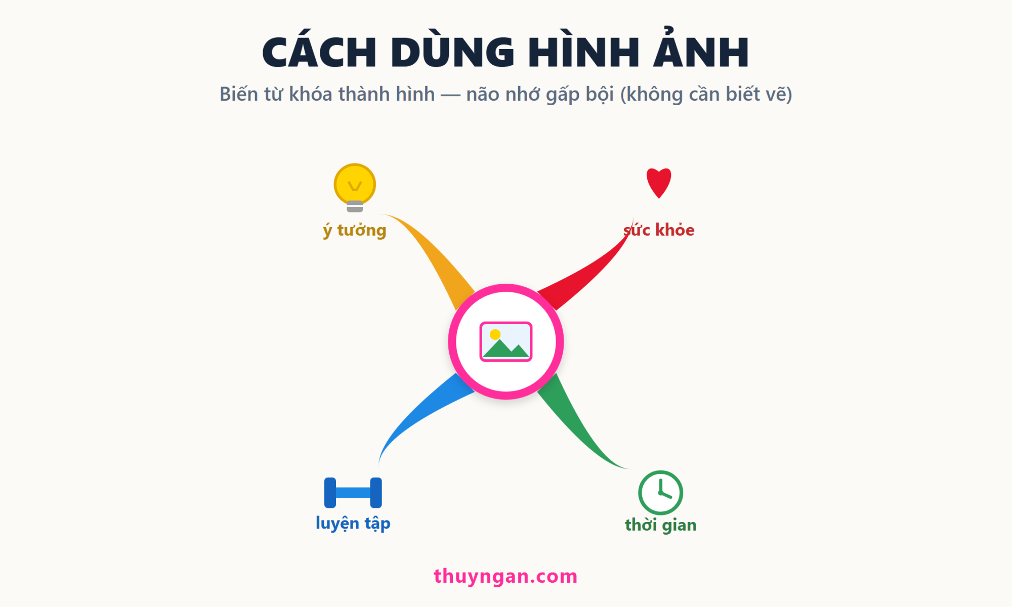 Sơ đồ tư duy với biểu tượng minh họa trên các nhánh: bóng đèn ý tưởng, trái tim sức khỏe, tạ luyện tập, đồng hồ thời gian