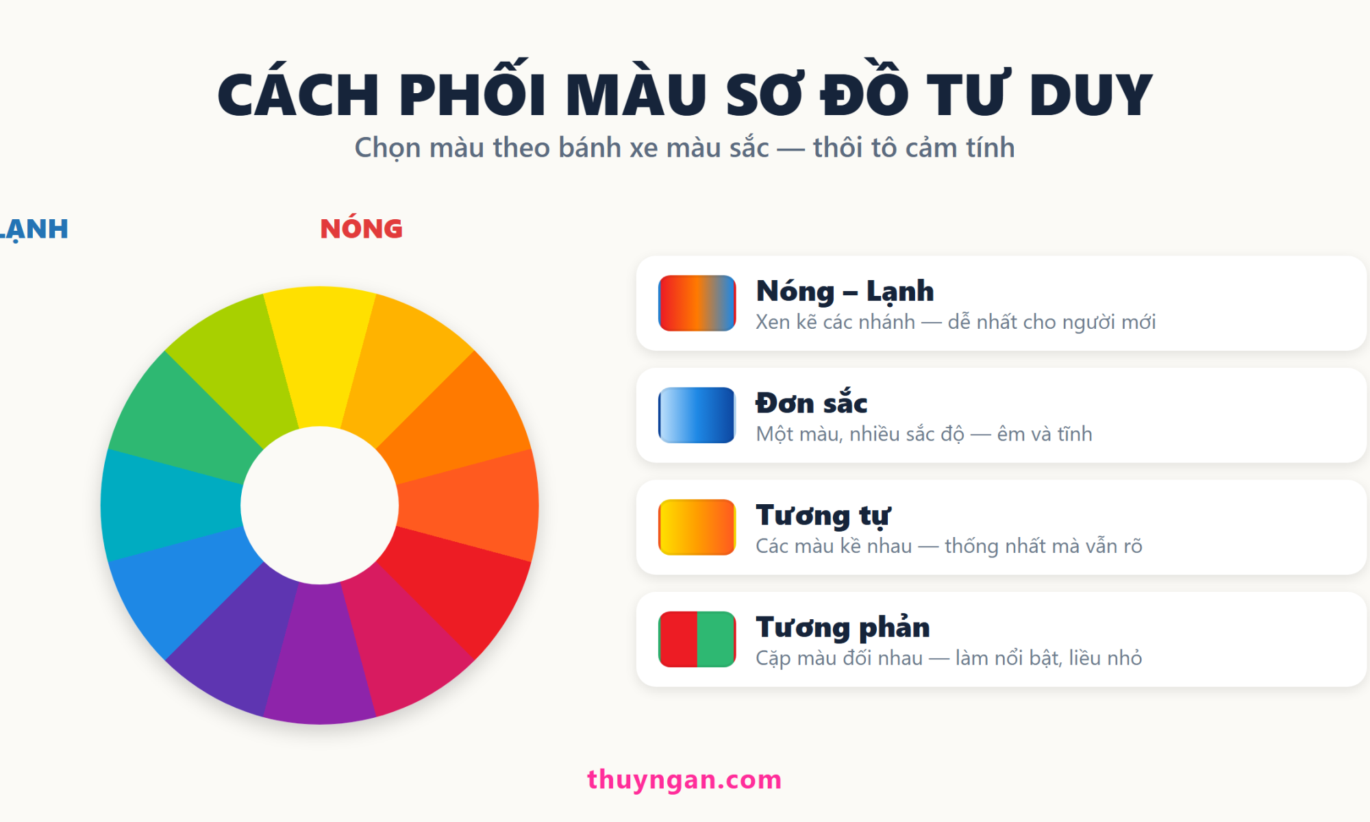 Bánh xe màu sắc chia nóng lạnh và 4 kiểu phối màu sơ đồ tư duy: nóng-lạnh, đơn sắc, tương tự, tương phản