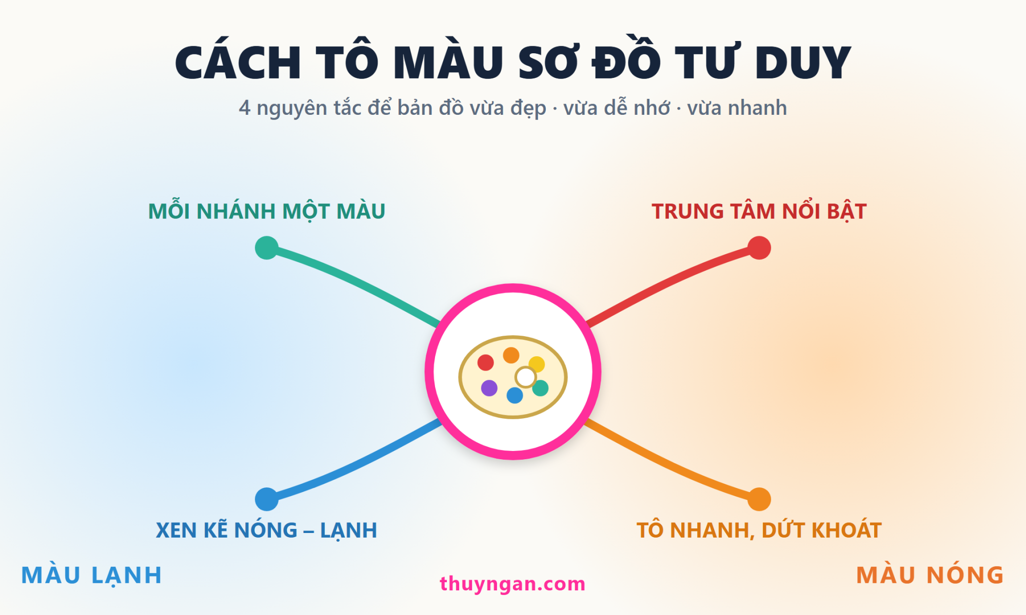 Sơ đồ tư duy minh hoạ 4 nguyên tắc tô màu: trung tâm nổi bật, xen kẽ nóng lạnh, mỗi nhánh một màu, tô nhanh