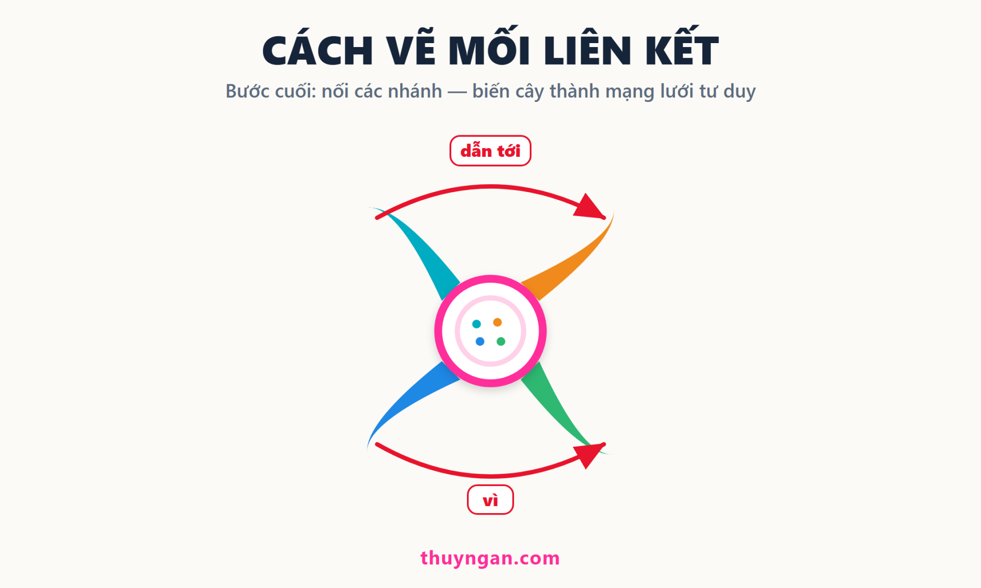 Sơ đồ tư duy với mũi tên mối liên kết màu đỏ nối chéo các nhánh, ghi nhãn quan hệ dẫn tới và vì