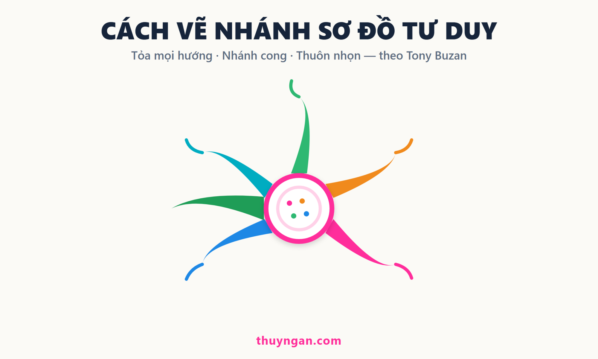 Sơ đồ tư duy với nhánh tỏa mọi hướng, nhánh cong và thuôn nhọn như cành cây, nơ-ron — theo Tony Buzan