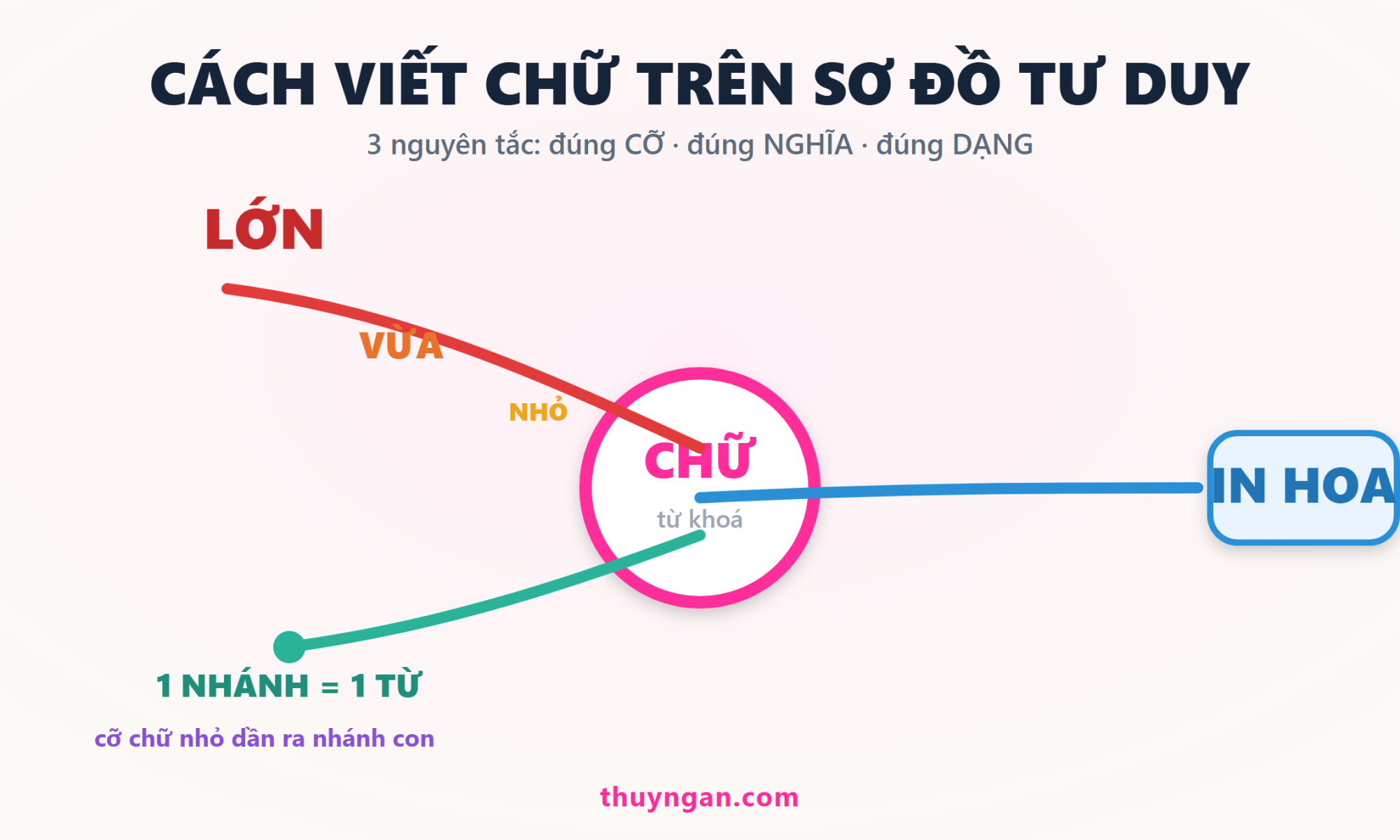 Sơ đồ tư duy minh hoạ 3 nguyên tắc viết chữ: đúng cỡ giảm dần, mỗi nhánh một từ khóa, viết in hoa