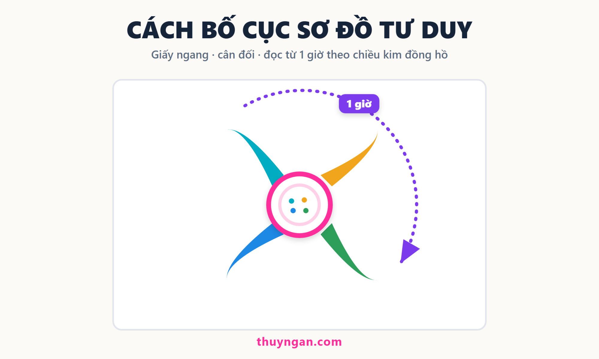Bố cục sơ đồ tư duy: giấy ngang, nhánh tỏa cân đối quanh trung tâm, chiều đọc bắt đầu từ 1 giờ theo kim đồng hồ