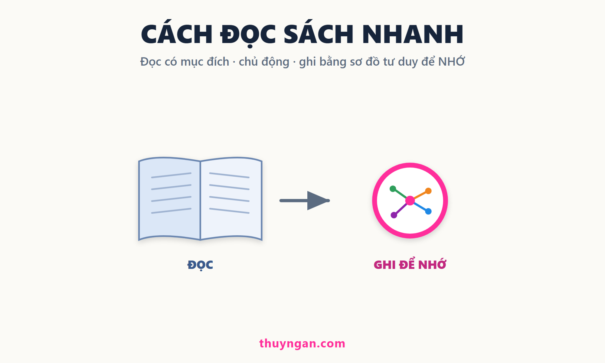 Đọc sách rồi ghi lại bằng sơ đồ tư duy để nhớ lâu — đọc thông minh, không chỉ đọc nhanh
