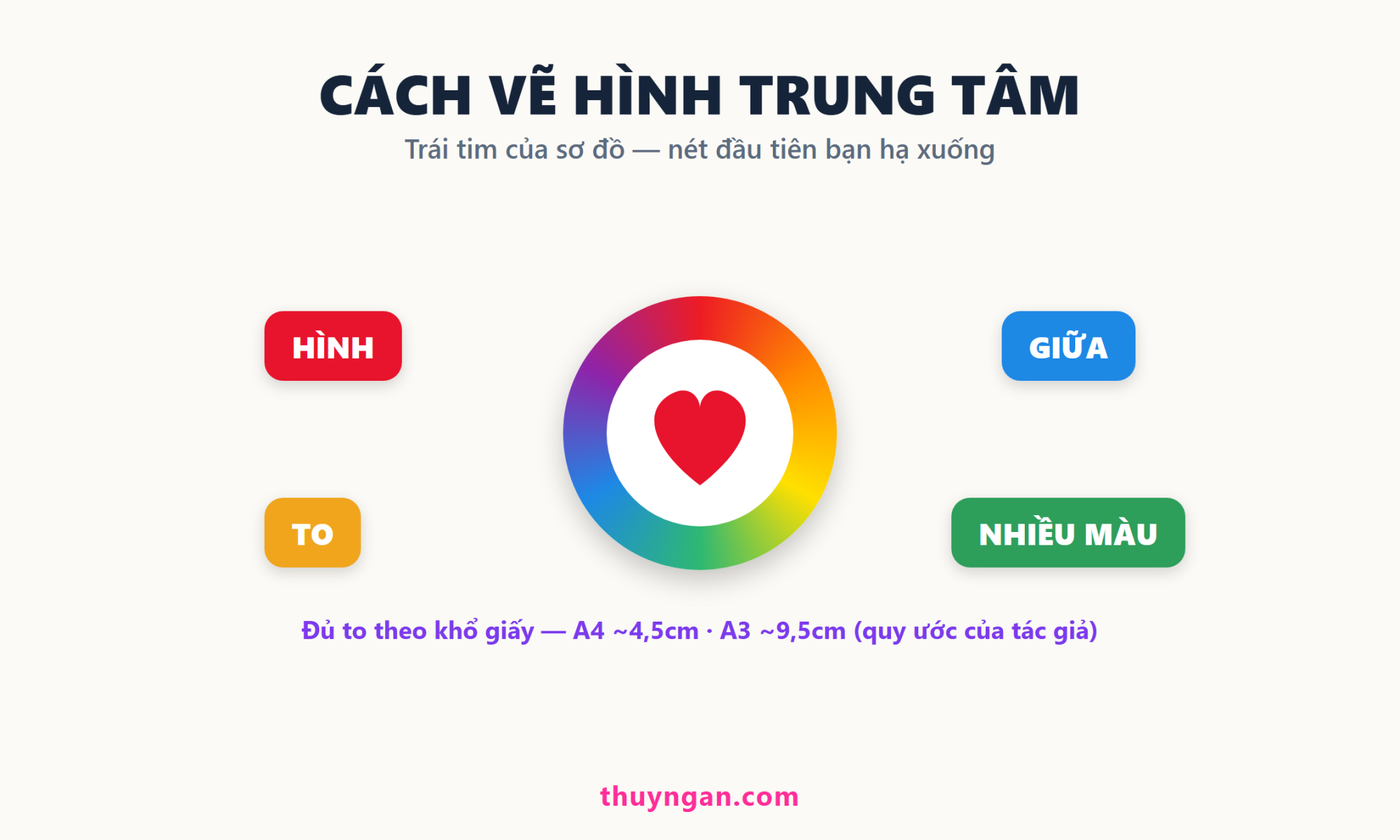 Hình trung tâm sơ đồ tư duy nhiều màu với trái tim ở giữa và 4 nguyên tắc: là hình, đặt giữa, đủ to, nhiều màu