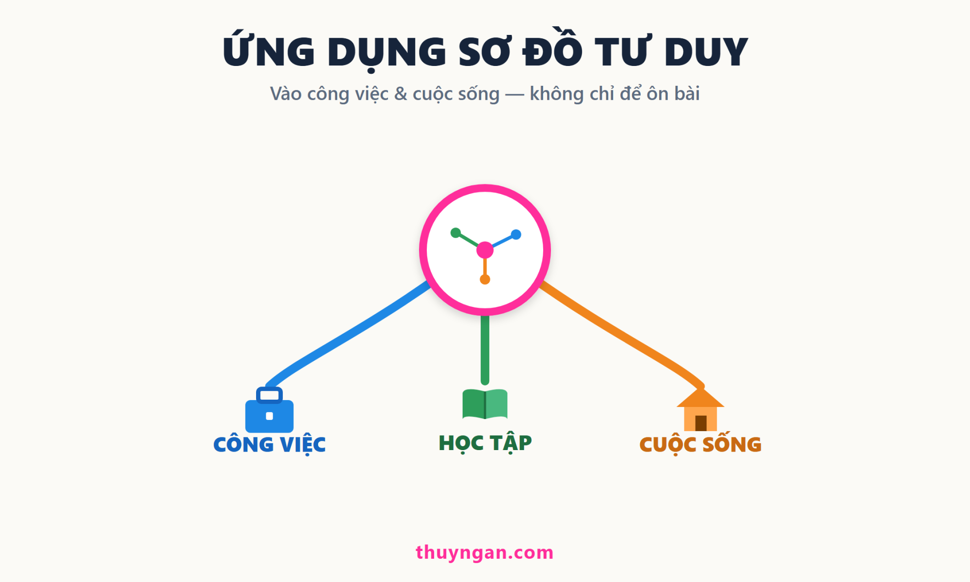 Sơ đồ tư duy tỏa ra ba miền ứng dụng: công việc, học tập, cuộc sống